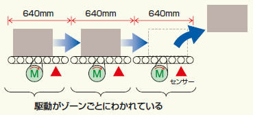 ゾーン(640mm)ごとの駆動