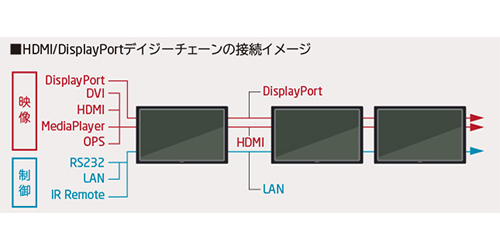 デジタルデイジーチェーンでスマートに構築