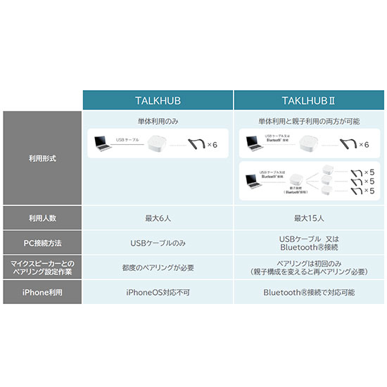 TALKHUBおよびTALKHUB IIの使用比較です。