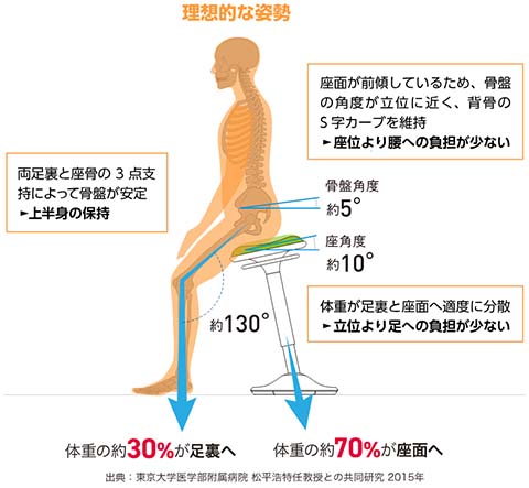 理想的な姿勢(使用中、体重の30%が足裏へ、70%が座面へ)