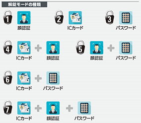セキュリティレベルに合わせた、認証方式の組み合わせが可能
