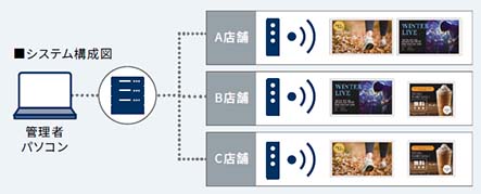 複数台のePosterを一括管理(別売 e-Signage S)