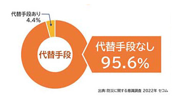 スマホに対して代替手段無しと答えたのは95.6%