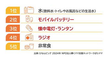 災害時になくて困ったもの2位はモバイルバッテリー