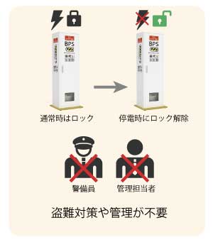 BPSは盗難対策や管理が不要