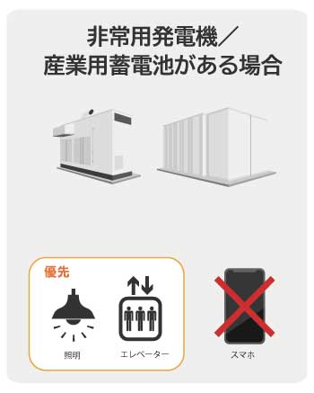 非常用発電機/産業用蓄電池は照明やエレベーターが優先