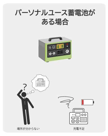 パーソナルユース蓄電池はいざという時場所が不明だったり、充電不足の可能性あり