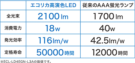 従来の蛍光ランプとの比較表