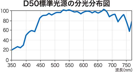 D50標準光源の分光分布図