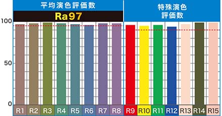 演色評価数一覧