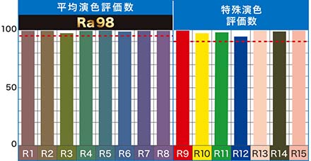 演色評価数