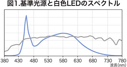 基準光源と白色LEDのスペクトル