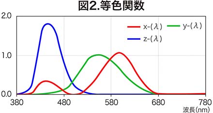 等色関数