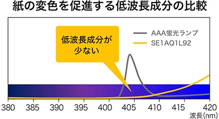 紙の変色を促進する低波長成分の比較