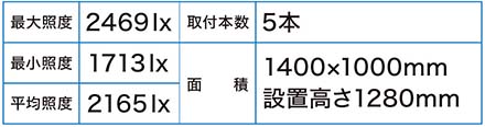 シミュレーションの数値