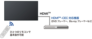 HDMI<sup>TM</sup>-CECに対応