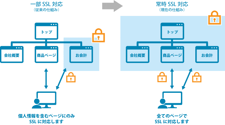 常時SSLと一部SSL