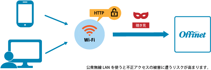 公衆無線LAN(Wi-Fi)のリスク