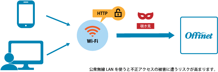 公衆無線LAN（Wi-Fi）のリスク