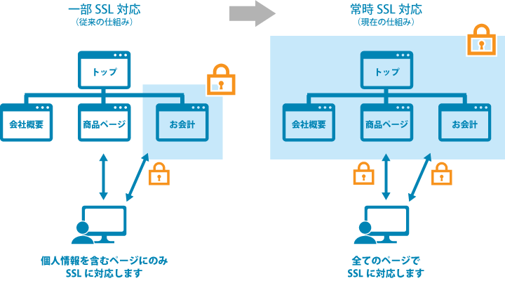 常時SSLと一部SSL