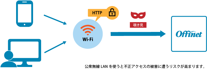 公衆無線LAN(Wi-Fi)のリスク